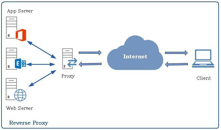 blazing seo proxies