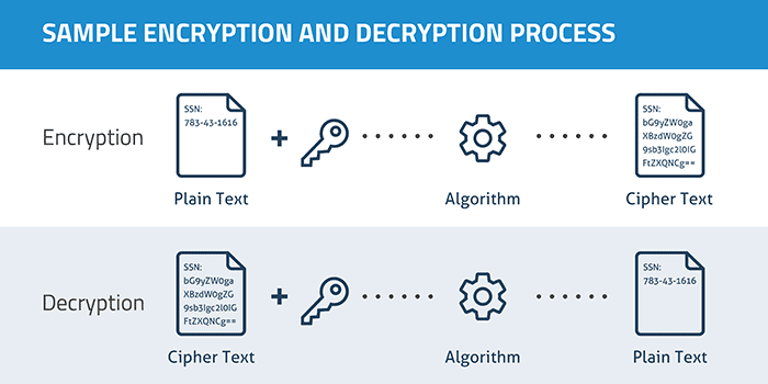 Virtual Private Network and Encryption