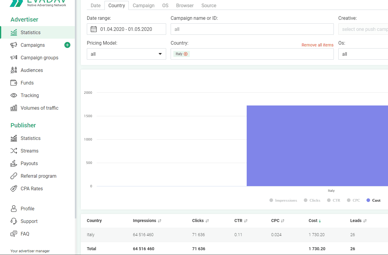 Evadav stats from the push network