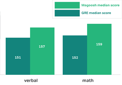 Magoosh score predictor