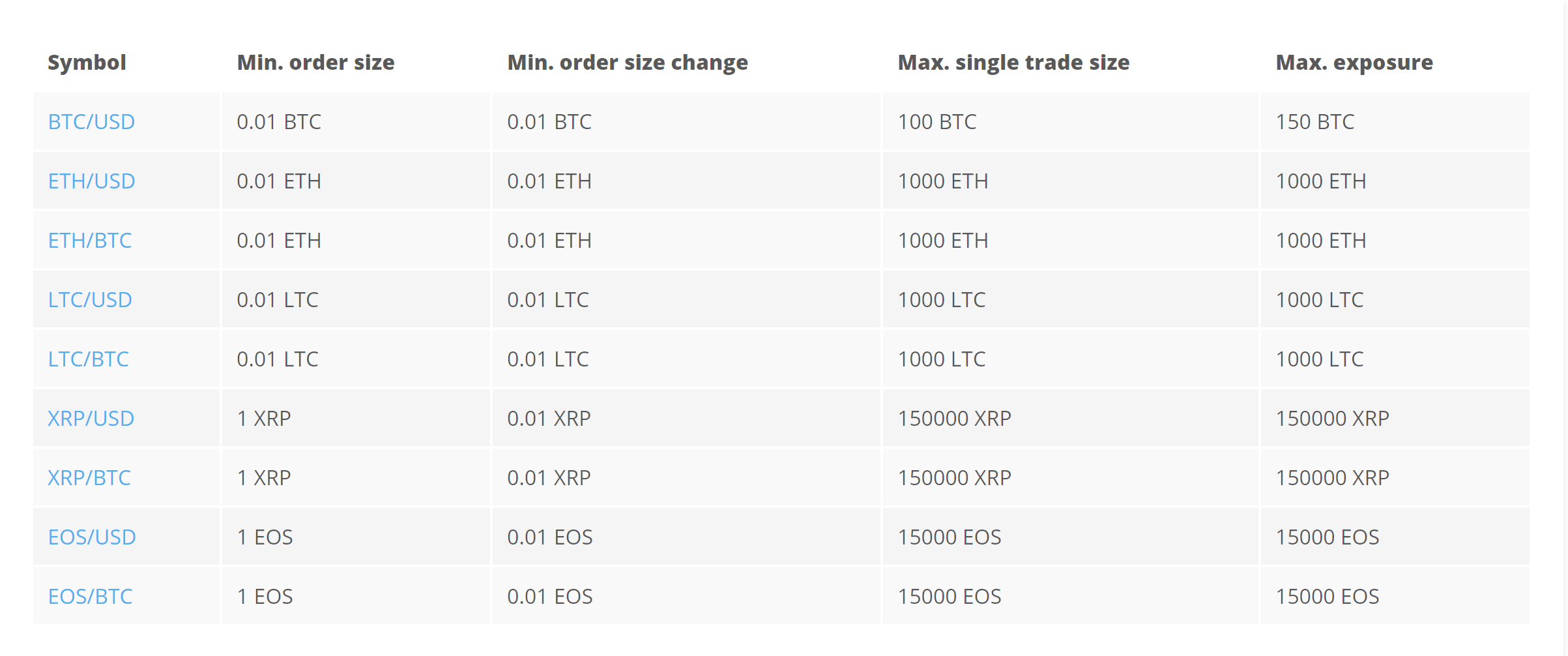 PrimeXBT fees and trading