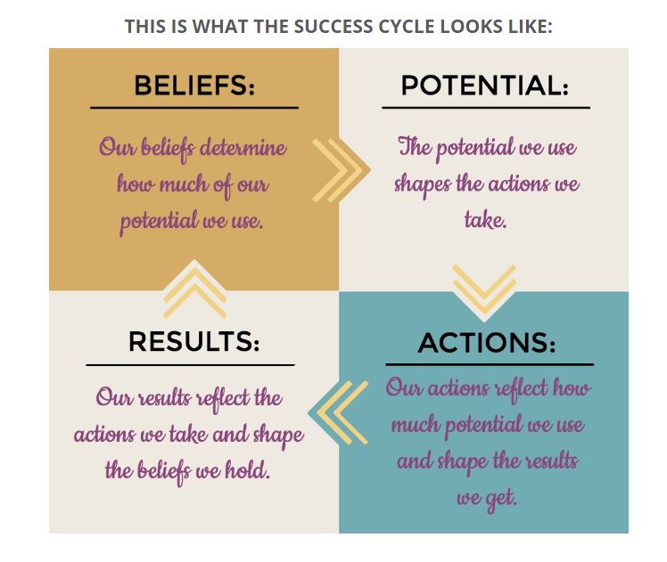 Mentor MasterClass Success Cycle