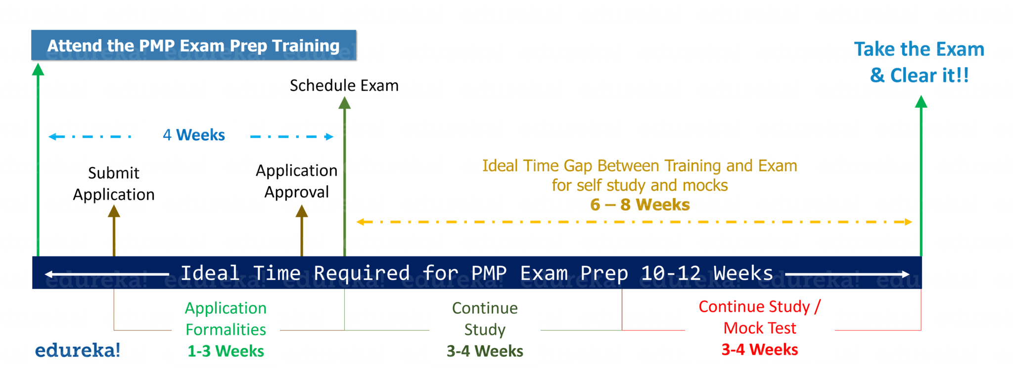 Edureka Project Management Certification Courses: Exam Timeline