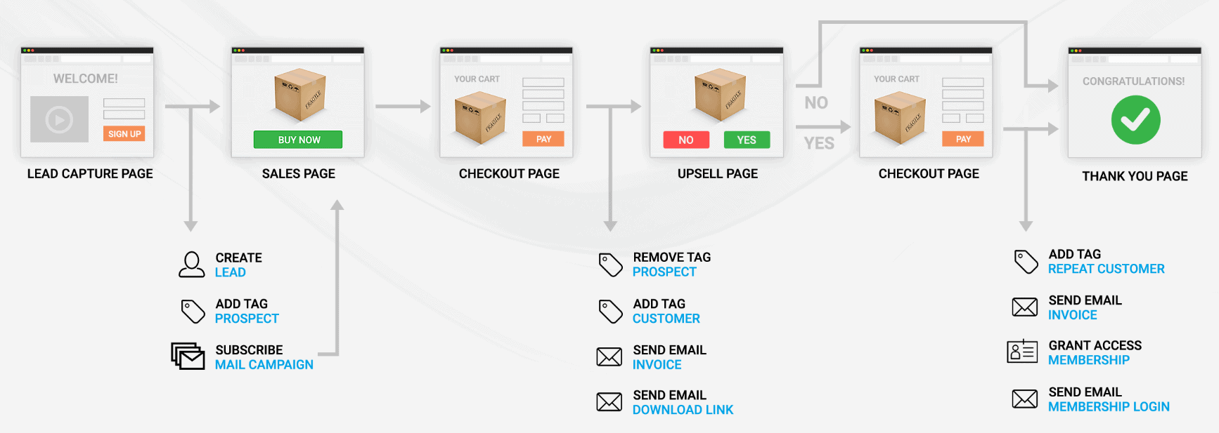 kartra vs clickfunnels- Kartra funnels and campaigns