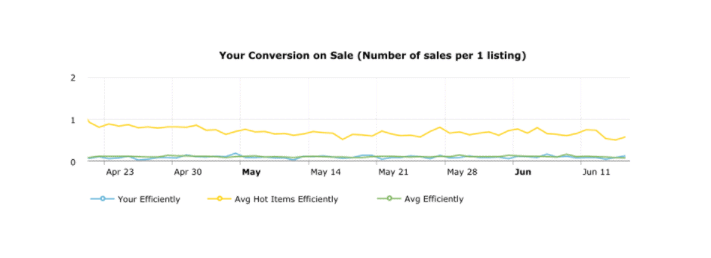 Analytics Of Your Sales