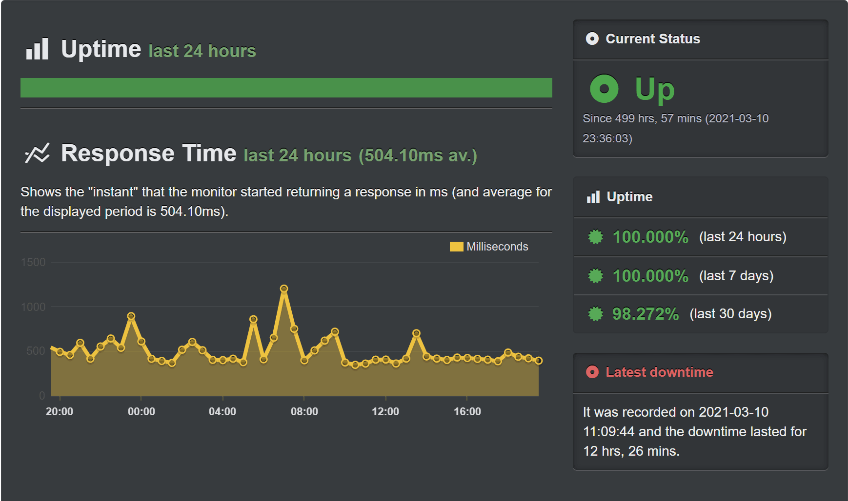 WpXHosting uptime results