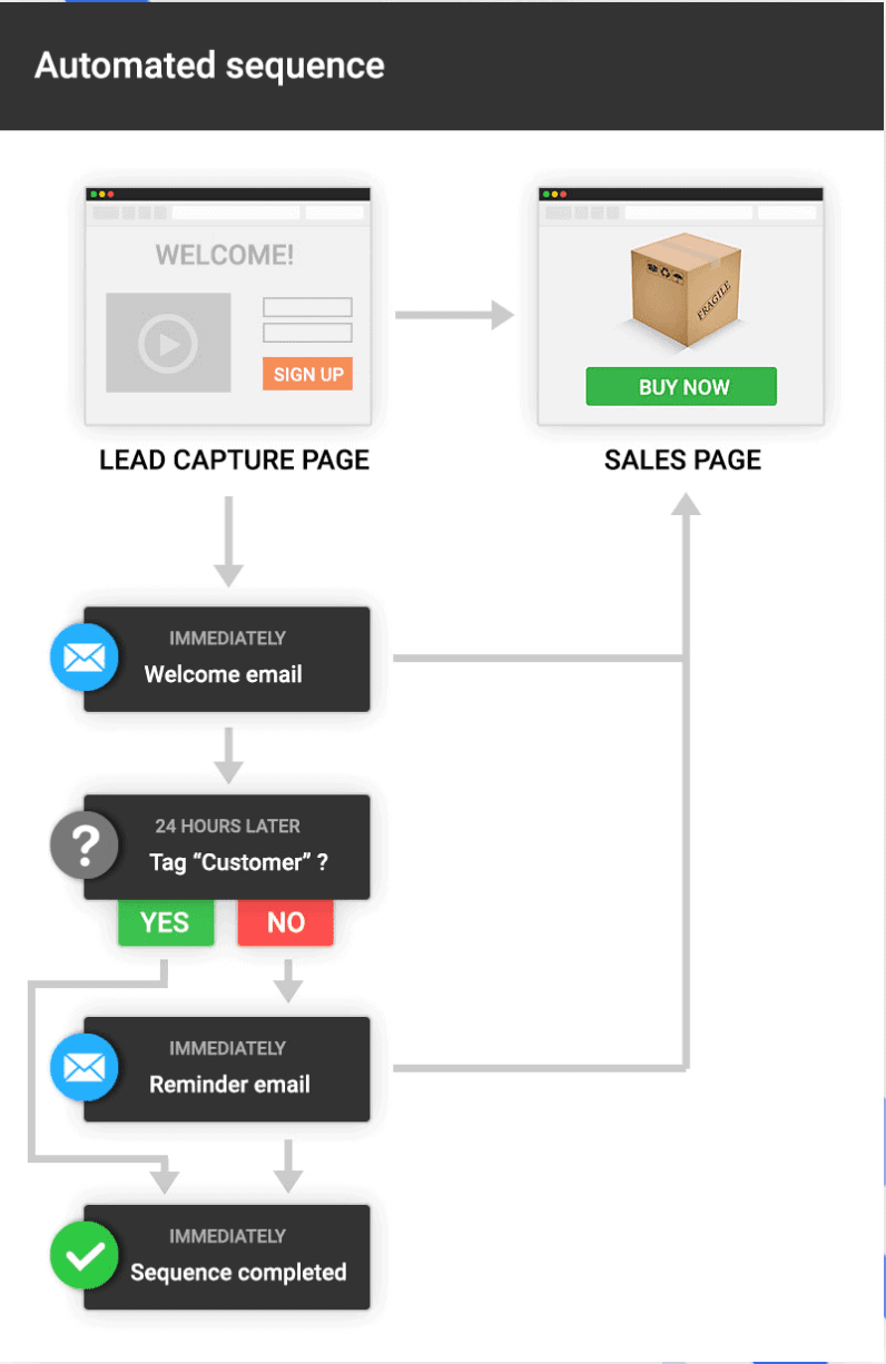 kartra marketing autonations- Kartra vs Clickfunnels