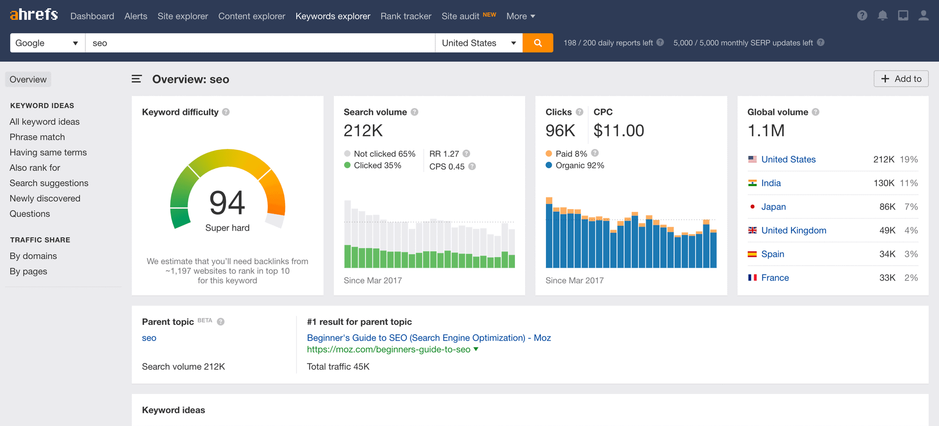 Ahrefs SEO tool- Spyfu vs Ahrefs