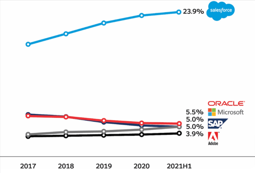 CRM stats and trends in 2022