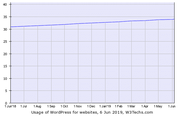 WordPress Statistics