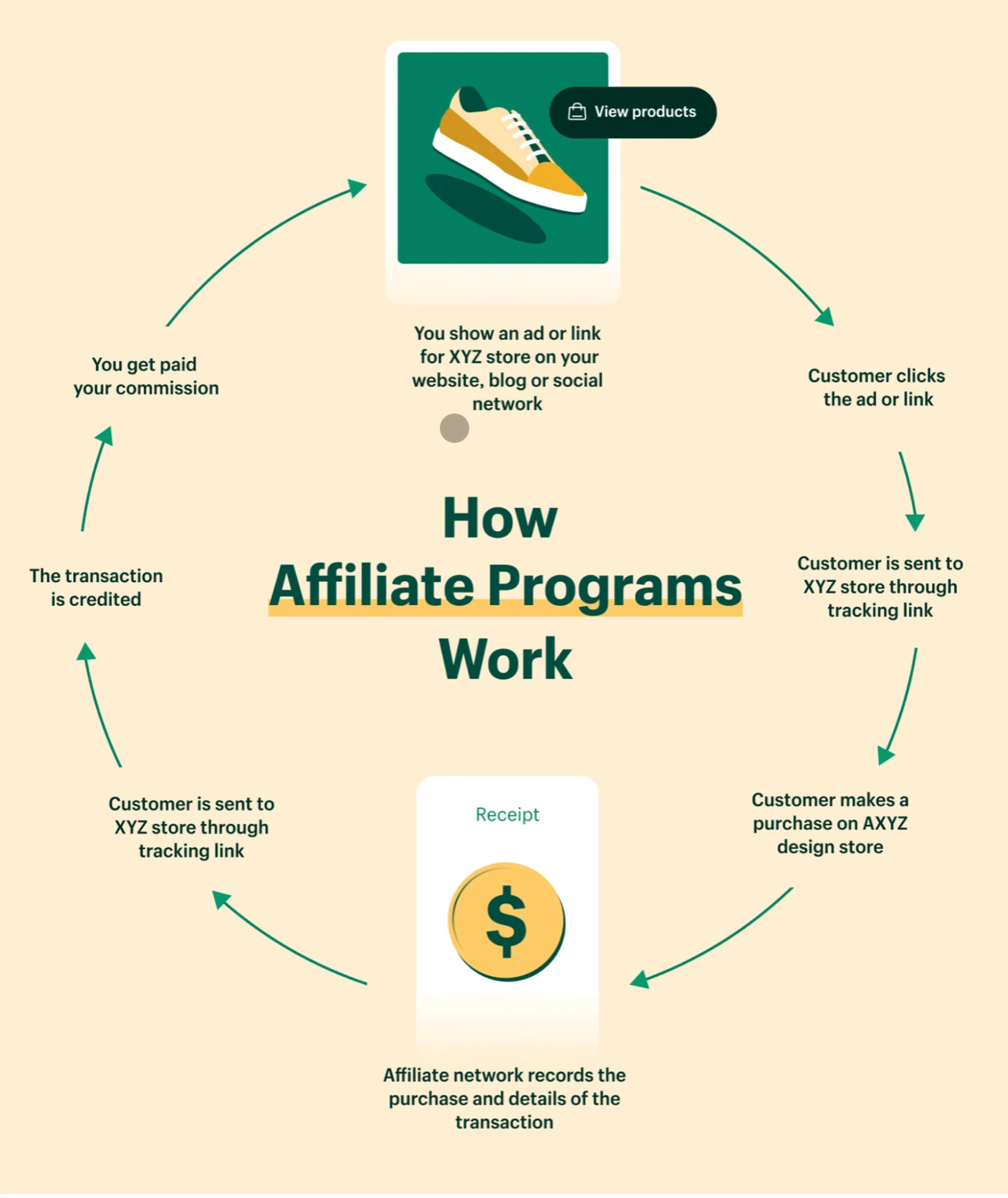 Affiliate Marketing work