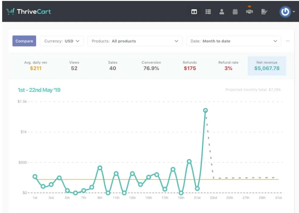 Thrivecart dashboard