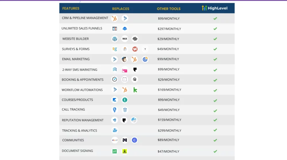 GoHIghLevel Features