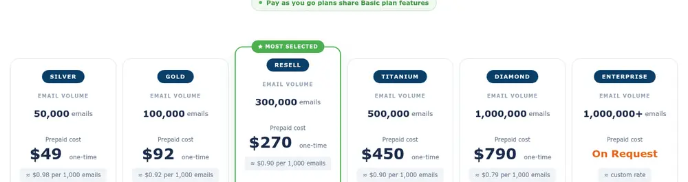 TurboSMTP Pay As You Go Credits 2026 TurboSMTP prepaid credit packs: Silver 50,000 emails $49, Gold $92, Resell $270, Titanium $450, Diamond 1M emails $790