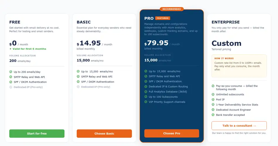 TurboSMTP Pricing Plans 2026 TurboSMTP pricing page showing Free $0, Basic $14.95/mo, Pro $79.95/mo and custom Enterprise plans, billed monthly